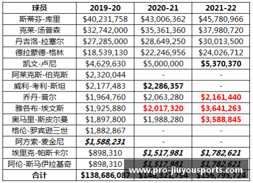 九游体育NBA薪资分析：球员收入结构与未来趋势 - 副本